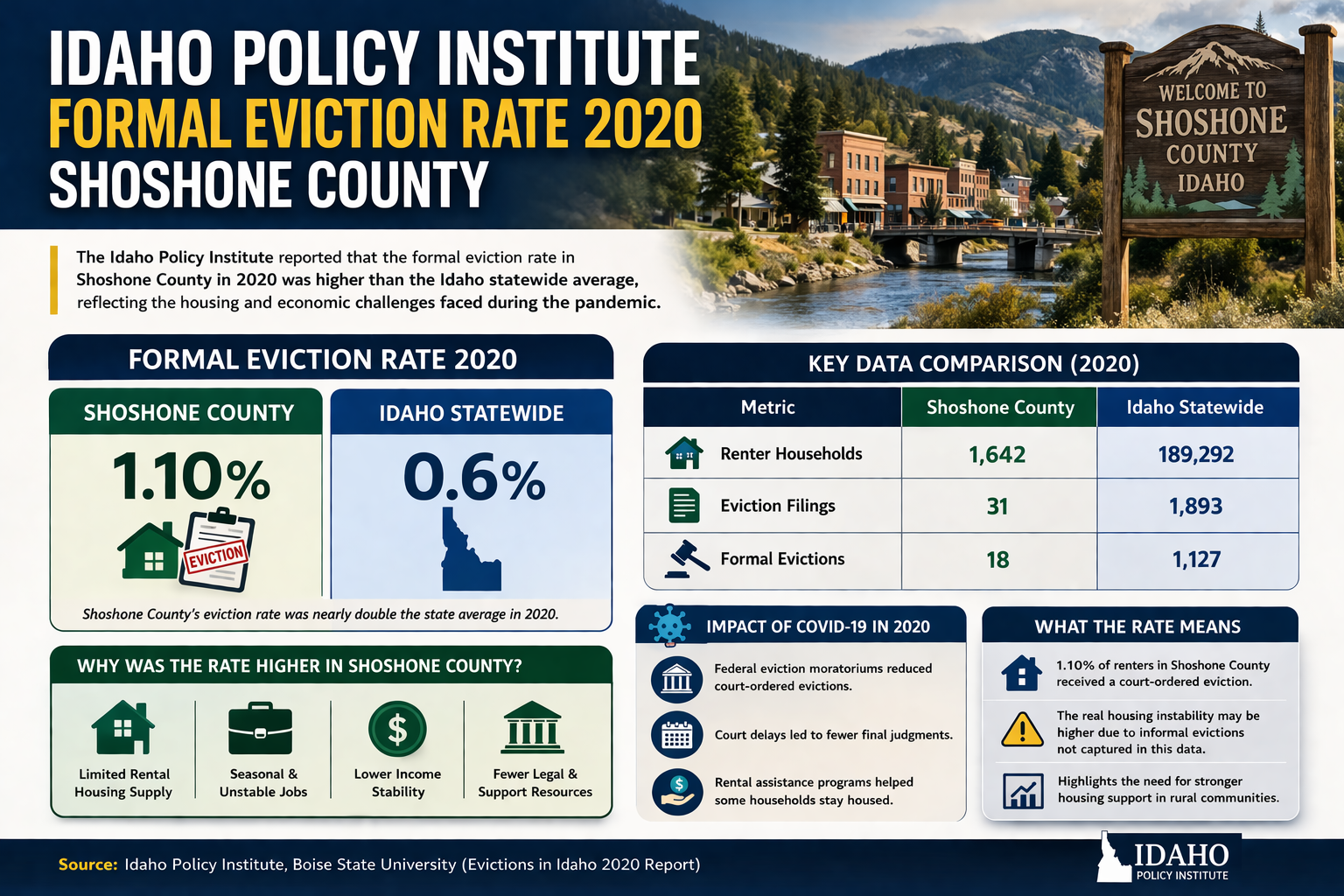 Idaho Policy Institute Formal Eviction Rate 2020 Shoshone County